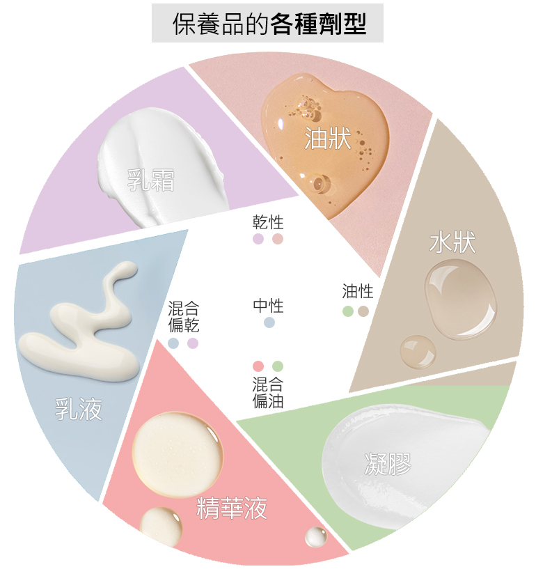 保養品的劑型