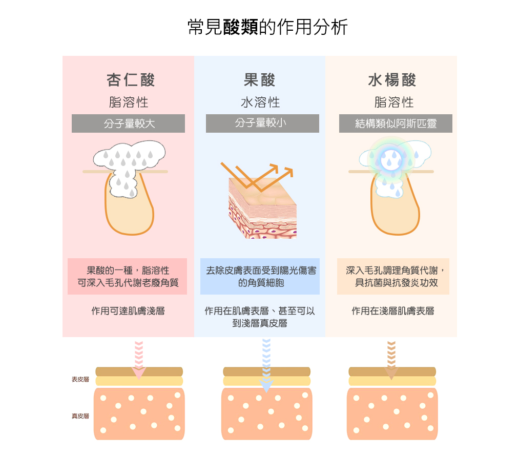 水楊酸和果酸換膚的差別