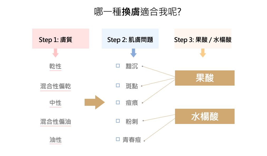 哪一種化學換膚適合我？