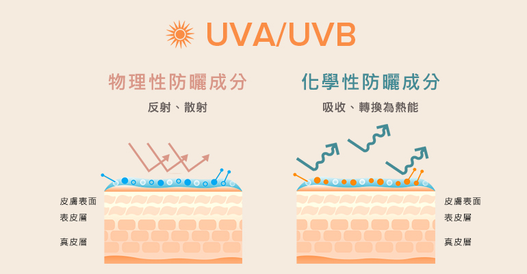 物理防曬和化學防曬抵禦紫外線的差別