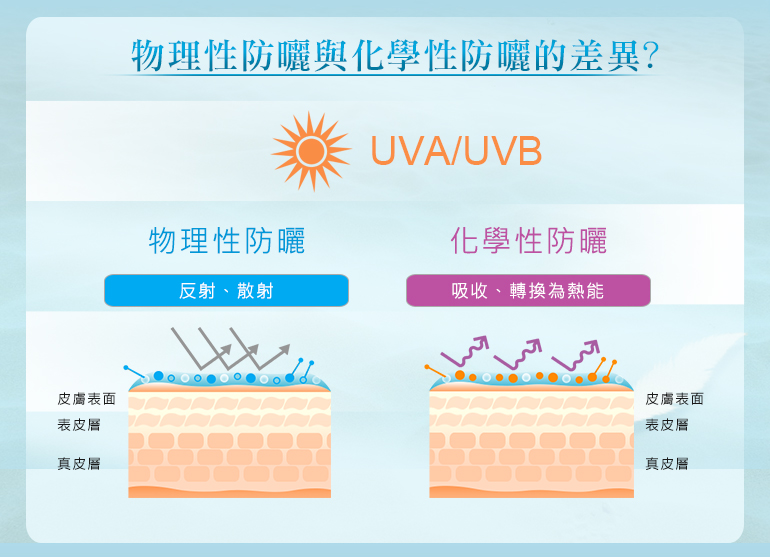 物理性防曬與化學性防曬差異