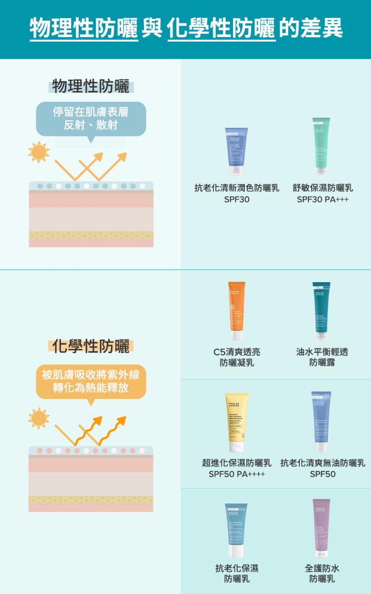 物理性防曬與化學性防曬的差異?