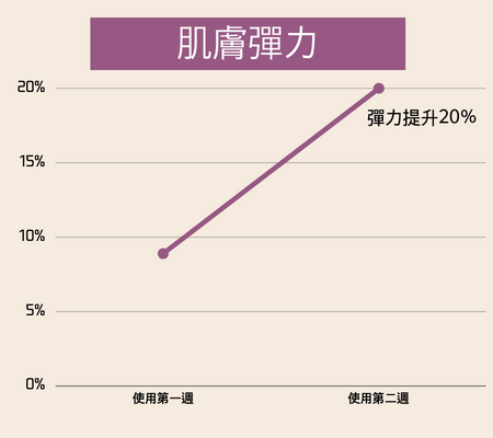20%B3青春緊緻毛孔精華液肌膚彈性測試結果